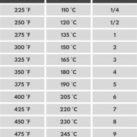 Celsius To Fahrenheit Oven Conversion Chart