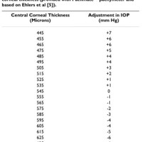Central Corneal Thickness Conversion Chart
