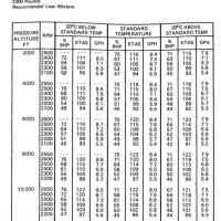 Cessna 180 Performance Charts