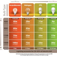 Cfl Bulb Chart