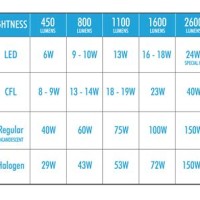 Cfl Bulbs Conversion Chart