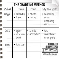 Chart Charting Method Of Note Taking