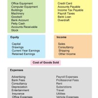 Chart Of Accounts Definition In Spanish