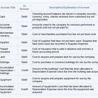 Chart Of Accounts For Remodeling Pany