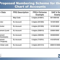 Chart Of Accounts Standard Numbering System