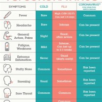 Chart Of Coronavirus Symptoms Vs Cold