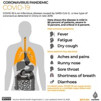 Chart Of Coronavirus Symptoms