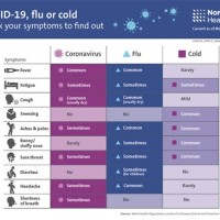 Chart Of Coronavirus Vs Flu Cold Symptoms