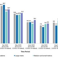 Chart Of Covid Hospitalizations In Us