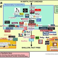 Chart Of News Sources