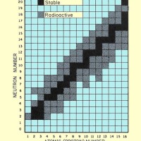 Chart Of Nuclides Explained