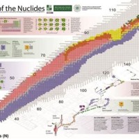 Chart Of Nuclides Poster