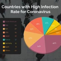 Chart On The Coronavirus