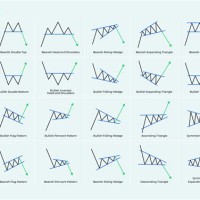 Chart Pattern Review