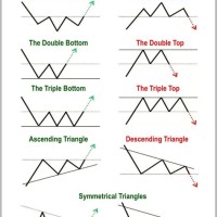 Chart Patterns In Stock Market