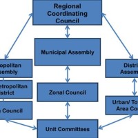 Chart The Anization Of Your Local Government