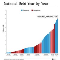 Chart Us National Debt Over Time