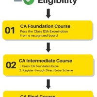 Chartered Accountant Course Details And Eligibility India