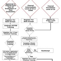 Chartered Accountant Exam Pattern In India