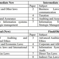 Chartered Accountant Exam Pattern