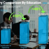 Chartered Accountant Hong Kong Salary