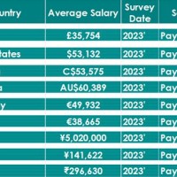 Chartered Accountant Monthly Salary In Us