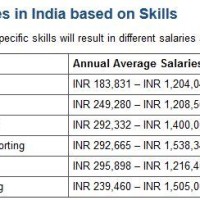 Chartered Accountant Salary In India 2017