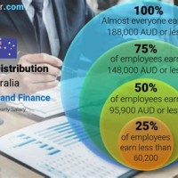 Chartered Accountant Salary In Sydney Australia