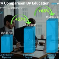 Chartered Accountant Salary Uk 2017