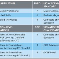 Chartered Accountant Uk Requirements