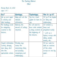 Charting Method Of Note Taking Pros And Cons
