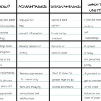 Charting Method Of Taking Notes