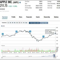 Charting Stocks For Dummies