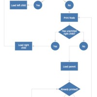 Check Out Flowchart