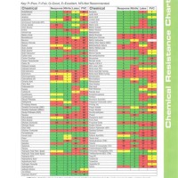 Chemical Glove Selection Chart