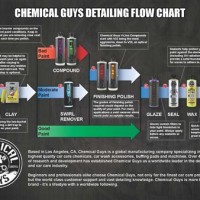 Chemical Guys Detailing Flow Chart