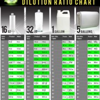 Chemical Guys Dilution Chart