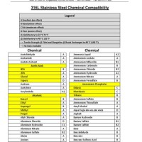 Chemical Resistance Chart For 316 Stainless Steel