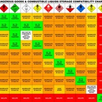 Chemical Storage Patibility Chart