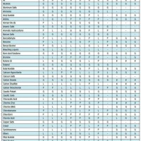 Chemical Tubing Patibility Chart