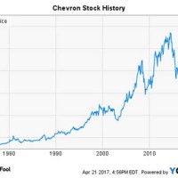 Chevron Oil Stock Chart