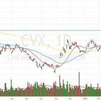 Chevron Stock Market Chart