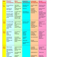 Child Development Milestones Chart 0 19