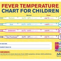 Child Fever Temperature Chart