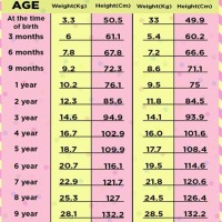 Child Height Weight Chart According To Age