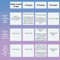 Children 8217 S Cetirizine Dosage Chart