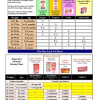 Children 8217 S Chewable Ibuprofen Dosage Chart