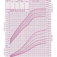 Children S Height And Weight Chart Percentile