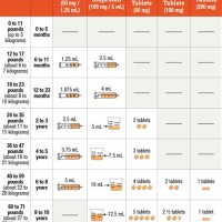 Children S Ibuprofen Dosage Chart For Infants