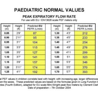 Children S Peak Flow Chart Uk